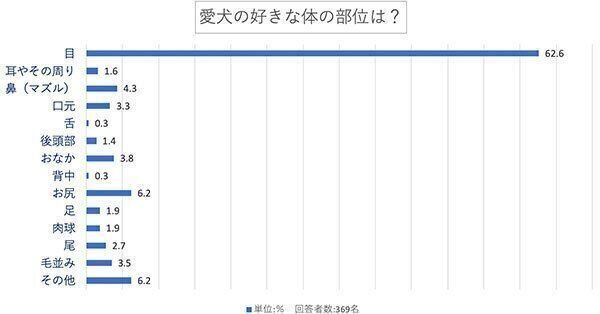 愛犬の好きな体の部位は?