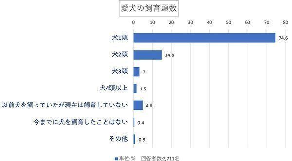 愛犬の飼育頭数は?