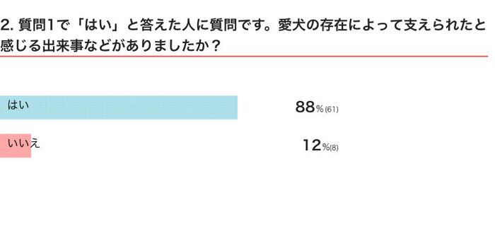 いぬのきもちWEB MAGAZINE 犬の飼い主さんへ「コロナ禍以降の気持ちの変化」に関するアンケートvol.02