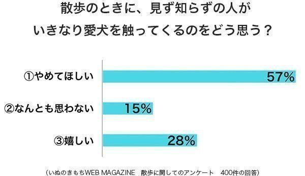 いぬのきもちWEB MAGAZINEアンケート 散歩に関してのアンケート