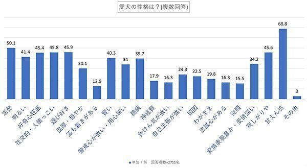 愛犬の性格は?
