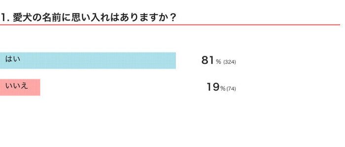 愛犬の名前に 思い入れがある 飼い主は約8割 名づけの由来にほっこり いぬのきもちweb Magazine