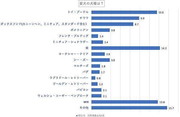 愛犬の犬種は?