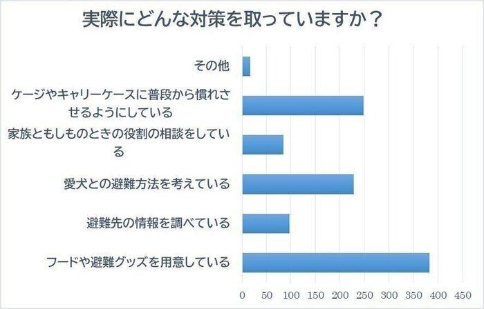 防災対策アンケート