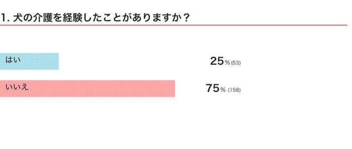 いぬのきもちWEB MAGAZINE『犬の介護に関するアンケートvol,01』 211件の回答