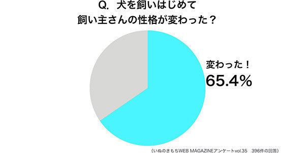 円グラフ