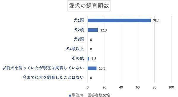 愛犬の飼育頭数は?