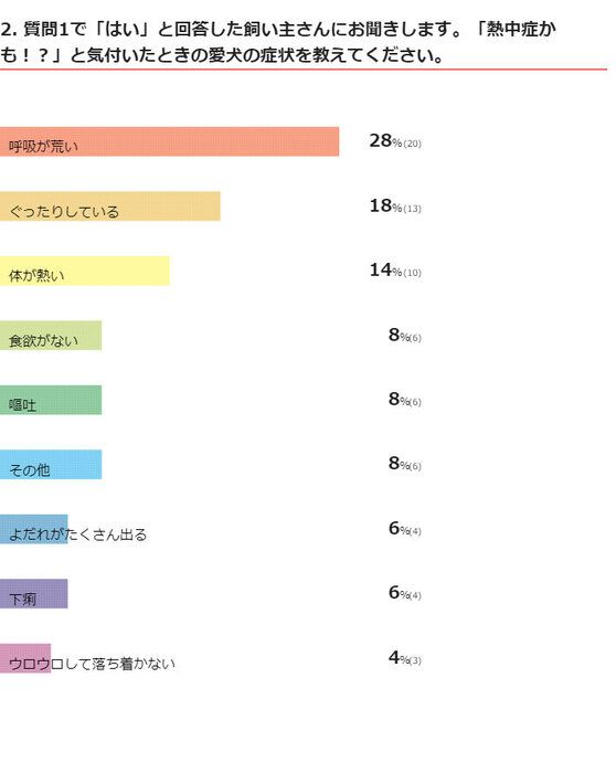 ※2021年5月実施「いぬのきもちアプリ」内アンケート調査(回答者数231人)