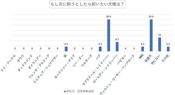 もし次に飼うとしたら飼いたい犬種は?