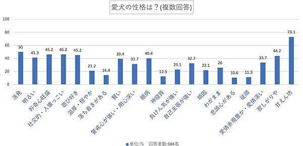 愛犬の性格は?