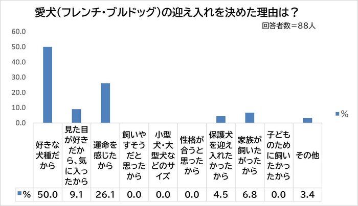 愛犬を迎え入れた理由は？