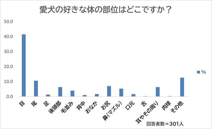 愛犬の好きな体の部位は？