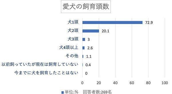 愛犬の飼育頭数は?