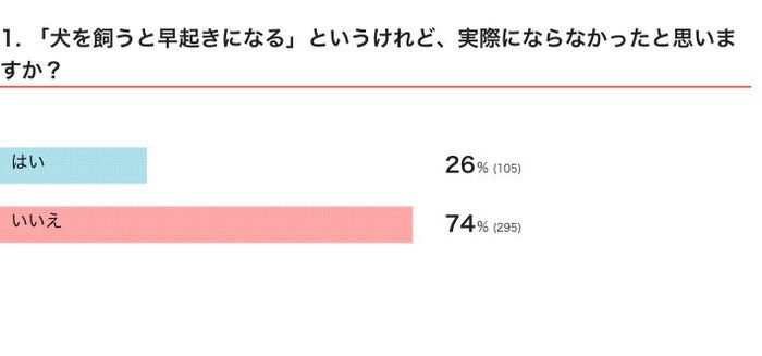 いぬのきもちWEB MAGAZINE 「犬飼いあるある」に関するアンケートvol.08