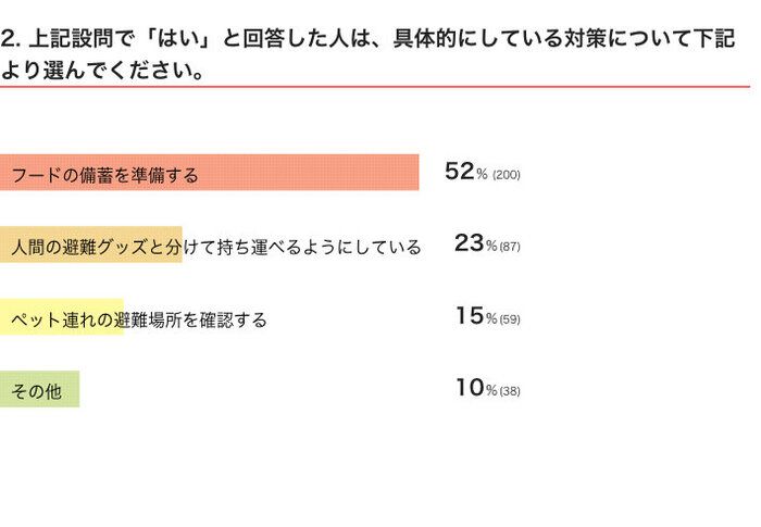 いぬのきもちWEB MAGAZINE 防災に関するアンケートvol.02