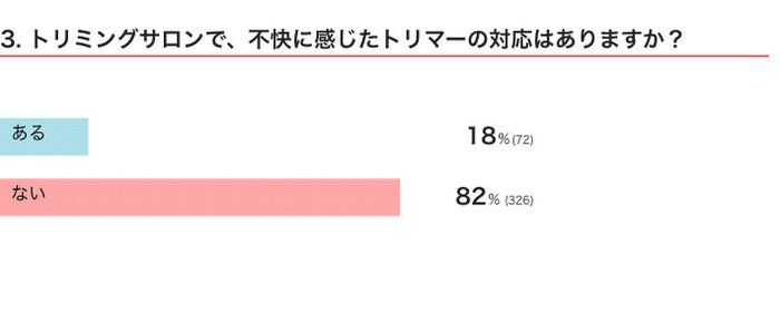 いぬのきもちWEB MAGAZINE 犬の飼い主さんの体験談に関するアンケート