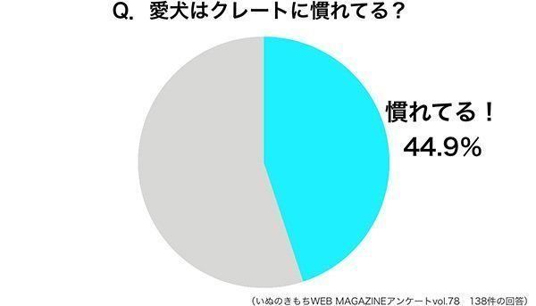 調査:愛犬はクレートに慣れてる?