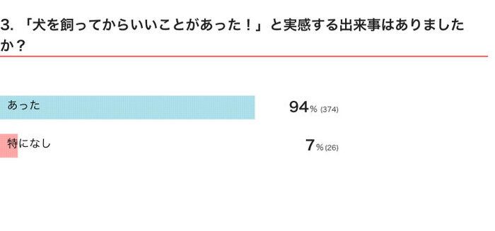 いぬのきもちWEB MAGAZINE 「犬飼いあるある」に関するアンケートvol.05 400件の回答