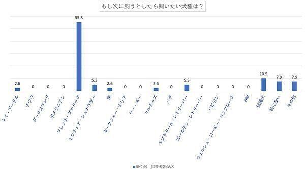 もし次に飼うとしたら飼いたい犬種は?