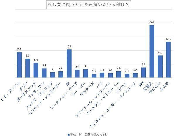 もし次に飼うとしたら飼いたい犬種は?