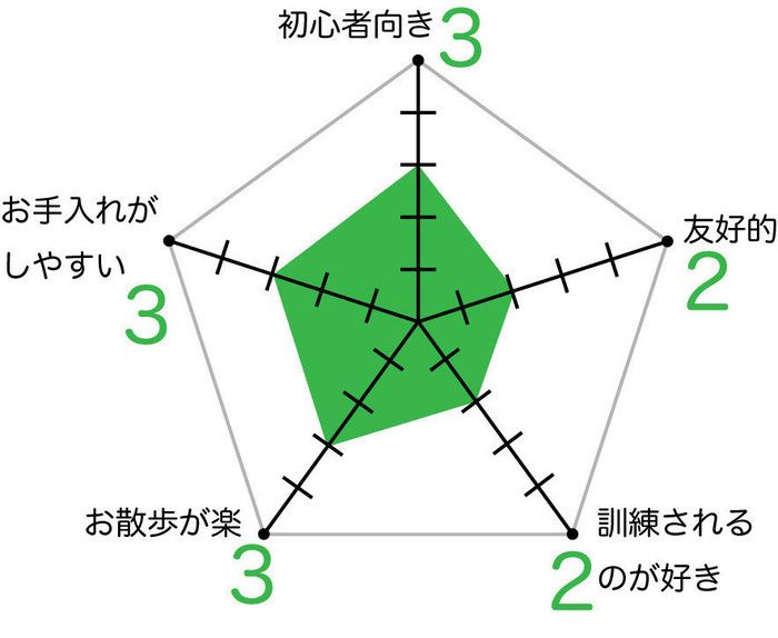 ウェルシュ・コーギー・ペンブロークのグラフ