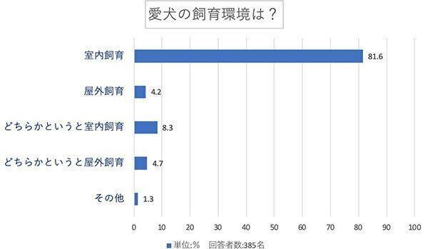 愛犬の飼育環境は?