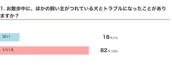 いぬのきもちWEB MAGAZINE 「犬飼いあるある」に関するアンケートvol.14 400件の回答