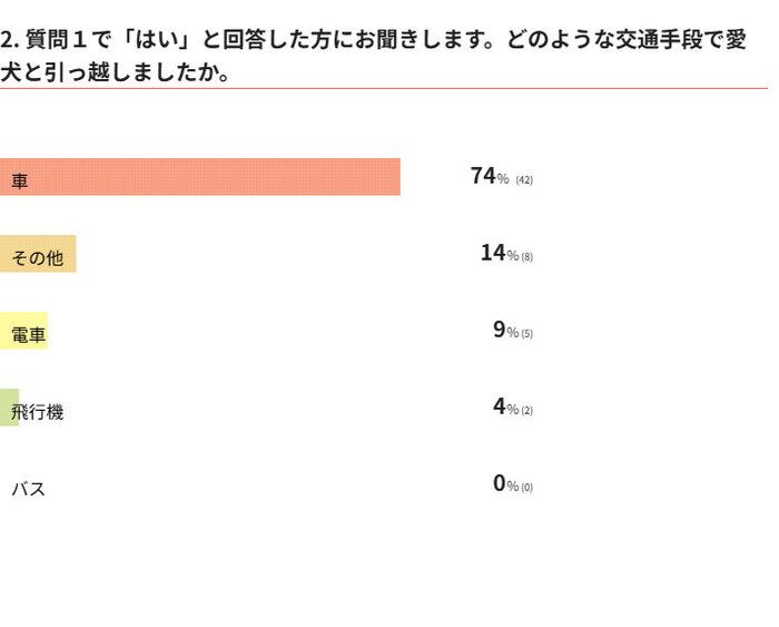 引っ越し時の交通手段は?