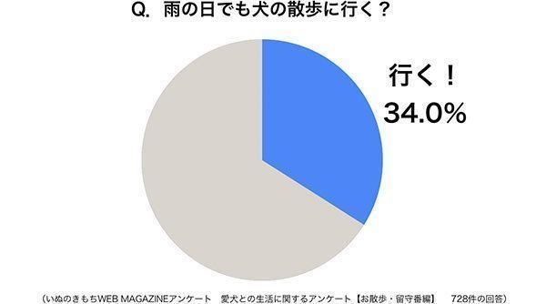 グラフ:雨の日でも犬の散歩に行く?