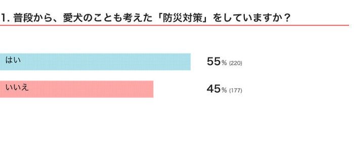 いぬのきもちWEB MAGAZINE 防災に関するアンケートvol.02