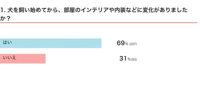 いぬのきもちWEB MAGAZINE 「犬飼いあるある」に関するアンケートvol.11