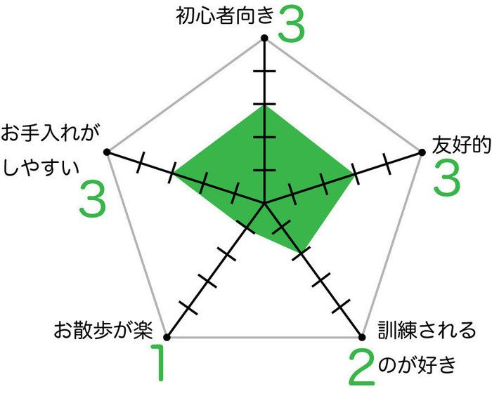 シベリアン・ハスキーのグラフ