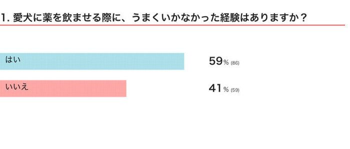 愛犬に薬を飲ませる際に、うまくいかなかった経験はある？