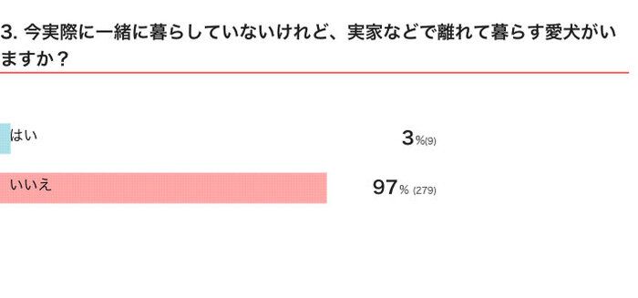 いぬのきもちWEB MAGAZINE 「犬飼いあるある」に関するアンケートvol.11