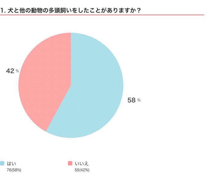 いぬのきもちWEB MAGAZINEアンケート「犬と他の動物を一緒に飼った経験のある人に質問です。/132件の回答」
