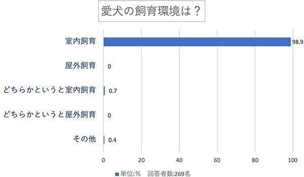 愛犬の飼育環境は?