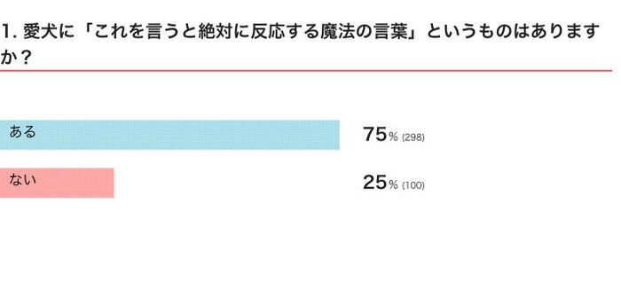 いぬのきもちWEB MAGAZINE 「犬あるある」に関するアンケートvol.04