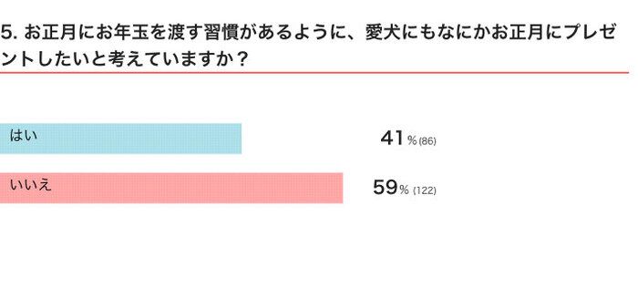 いぬのきもちWEB MAGAZINE 愛犬との年末年始に関するアンケートvol.02