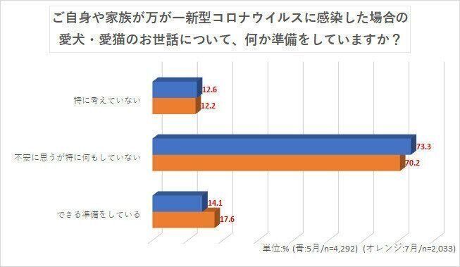 いぬ・ねこのきもちWeb「コロナ禍における犬・猫との暮らしアンケート調査」(2020年7月実施)