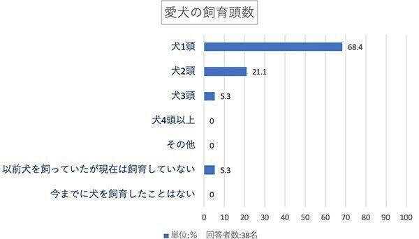 愛犬の飼育頭数