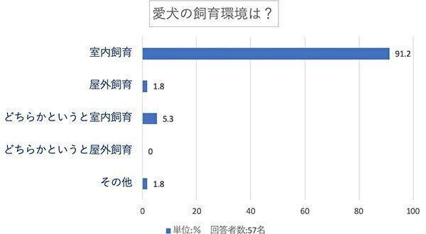 愛犬の飼育環境は?
