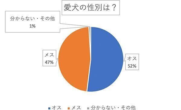 愛犬の性別は?