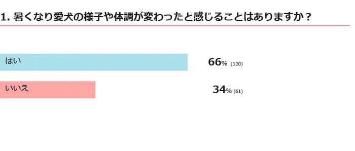 暑さで愛犬の様子や体調が変わったと感じる?