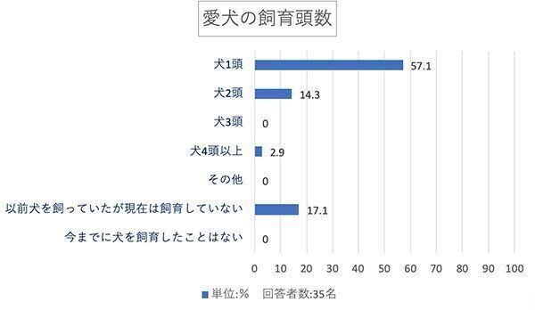 愛犬の飼育頭数