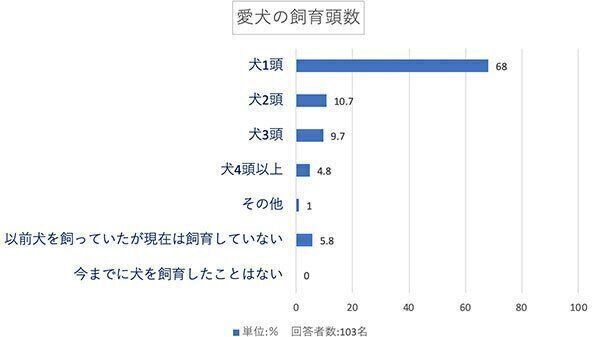 愛犬の飼育頭数は?