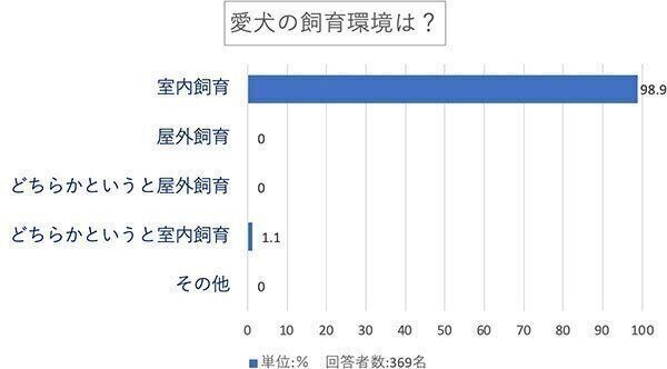 愛犬の飼育環境は?