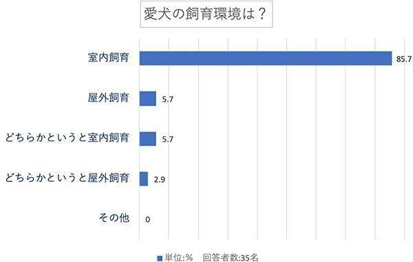 愛犬の飼育環境は?