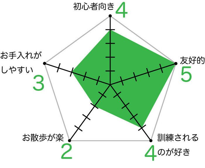 ゴールデン・レトリーバーグラフ