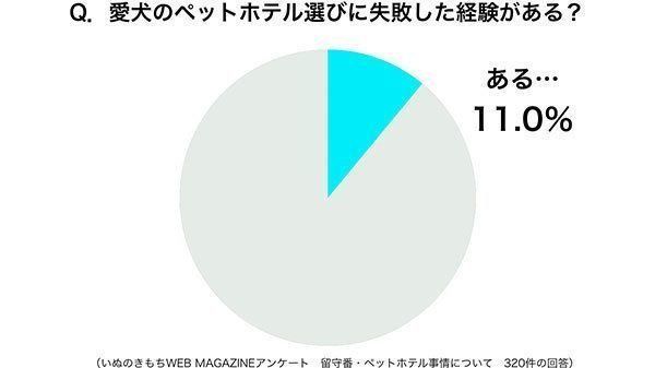グラフ:ペットホテル選びに失敗した経験がある?