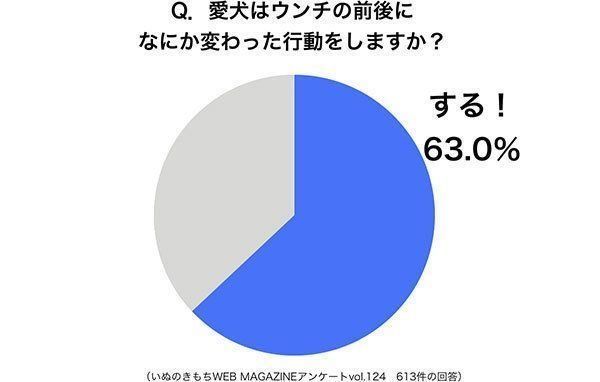 グラフ:愛犬はうんちの前後になにか変わった行動をしますか?